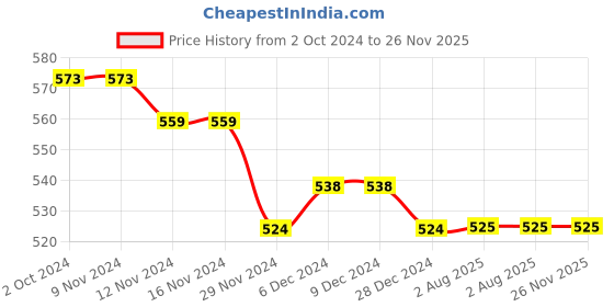 firstcry.com COCOON ORGANICS Anti Microbial Solid Pack Of 4 Shorts - White cocoon organics Price History Graph from 2 Oct 2024 to 26 Nov 2025