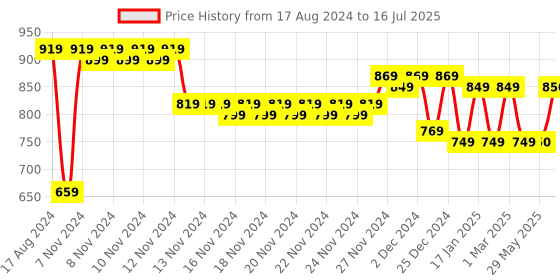 firstcry.com COCOON ORGANICS Anti Microbial Swaddle And Bib Set - White cocoon organics Price History Graph from 17 Aug 2024 to 16 Jul 2025