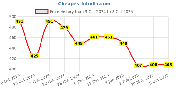 firstcry.com COCOON ORGANICS Cotton Anti Microbial Solid Cap Mitten & Booties Set - Red cocoon organics Price History Graph from 9 Oct 2024 to 7 Oct 2025