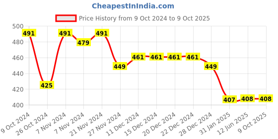firstcry.com COCOON ORGANICS Cotton Anti Microbial Solid Cap Mitten & Booties Set - Red cocoon organics Price History Graph from 9 Oct 2024 to 9 Oct 2025