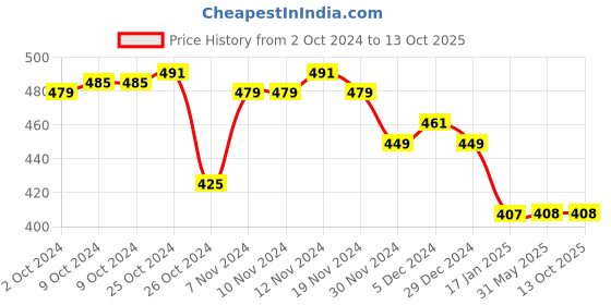 firstcry.com COCOON ORGANICS Cotton Anti Microbial Solid Cap Mitten & Booties Set - Red cocoon organics Price History Graph from 2 Oct 2024 to 13 Oct 2025