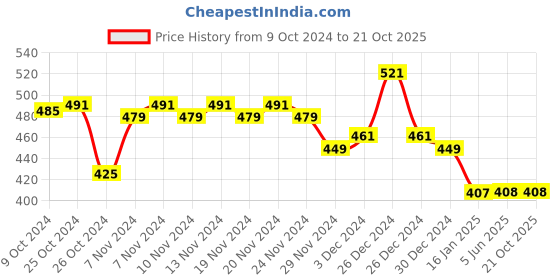 firstcry.com COCOON ORGANICS Cotton Anti Microbial Solid Cap Mitten & Booties Set - Red cocoon organics Price History Graph from 9 Oct 2024 to 21 Oct 2025