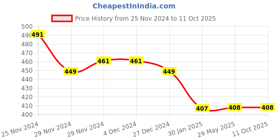 firstcry.com COCOON ORGANICS Cotton Anti Microbial Solid Cap Mitten & Booties Set - Red cocoon organics Price History Graph from 25 Nov 2024 to 10 Oct 2025
