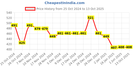 firstcry.com COCOON ORGANICS Cotton Anti Microbial Solid Cap Mitten & Booties Set - Red & White cocoon organics Price History Graph from 25 Oct 2024 to 12 Oct 2025