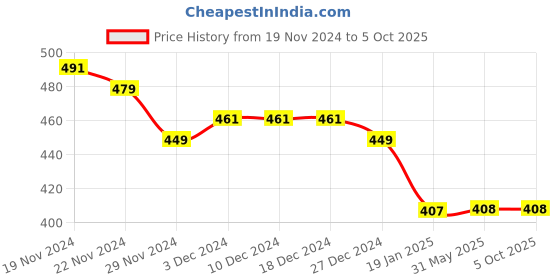 firstcry.com COCOON ORGANICS Cotton Anti Microbial Solid Cap Mitten & Booties Set - Red & White cocoon organics Price History Graph from 19 Nov 2024 to 5 Oct 2025