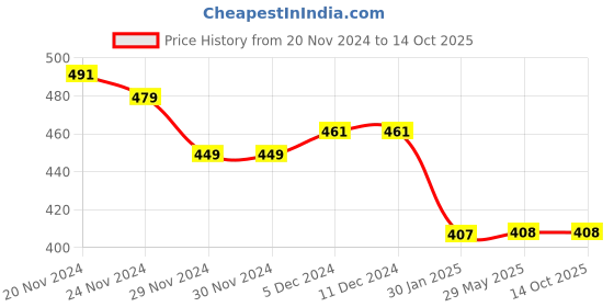 firstcry.com COCOON ORGANICS Cotton Anti Microbial Solid Cap Mitten & Booties Set - Red & White cocoon organics Price History Graph from 20 Nov 2024 to 14 Oct 2025