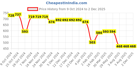 firstcry.com COCOON ORGANICS Cotton Pack Of 5 Anti Microbial Solid Mittens - Multi Colour cocoon organics Price History Graph from 9 Oct 2024 to 2 Dec 2025