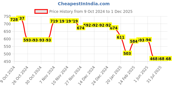 firstcry.com COCOON ORGANICS Cotton Pack Of 5 Anti Microbial Solid Mittens - Multi Colour cocoon organics Price History Graph from 9 Oct 2024 to 1 Dec 2025