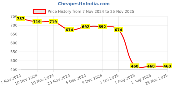 firstcry.com COCOON ORGANICS Cotton Pack of 5 Solid Plain Mittens - Yellow Peach Red Pink Blue cocoon organics Price History Graph from 7 Nov 2024 to 25 Nov 2025