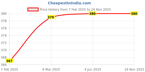 firstcry.com COCOON ORGANICS Cotton Rib Full Sleeves Chick Printed Anti Microbial Tee - Sky Blue cocoon organics Price History Graph from 7 Feb 2025 to 23 Nov 2025