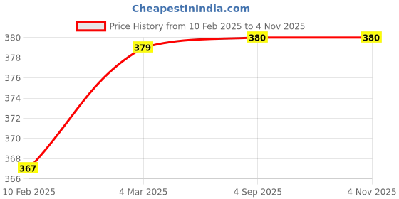 firstcry.com COCOON ORGANICS Cotton Rib Full Sleeves Tiger Printed Anti Microbial Tee - Yellow cocoon organics Price History Graph from 10 Feb 2025 to 2 Nov 2025