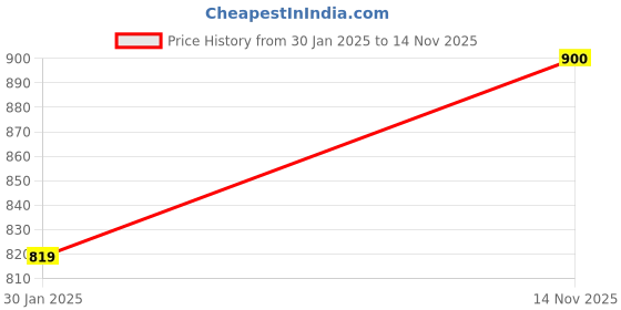 firstcry.com COCOON ORGANICS Cotton Rib Pack Of 3 Full Sleeves Beach Theme Printed Anti Microbial Tees - Yellow Red & Sky Blue cocoon organics Price History Graph from 30 Jan 2025 to 14 Nov 2025