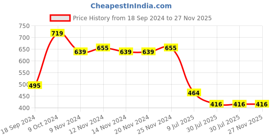firstcry.com COCOON ORGANICS Full Sleeves Printed Kimono Style Onesie - Beige cocoon organics Price History Graph from 18 Sep 2024 to 27 Nov 2025