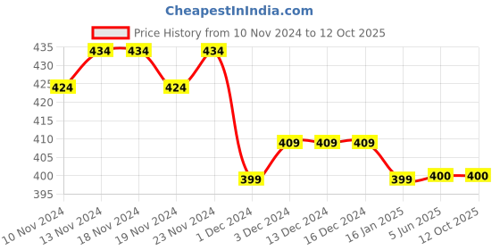 firstcry.com COCOON ORGANICS Half Sleeve Lost Print Tee - Red cocoon organics Price History Graph from 10 Nov 2024 to 11 Oct 2025