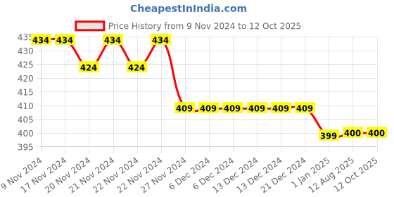 firstcry.com COCOON ORGANICS Half Sleeve Lost Print Tee - Red cocoon organics Price History Graph from 9 Nov 2024 to 12 Oct 2025