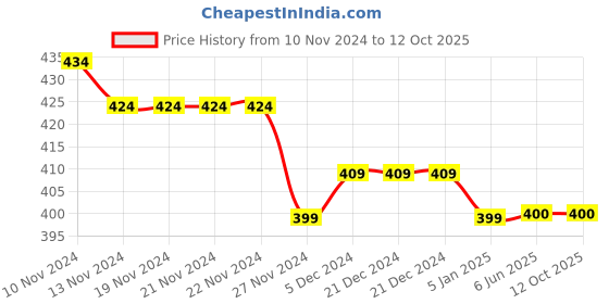 firstcry.com COCOON ORGANICS Half Sleeves Always Smile Print Tee - Red cocoon organics Price History Graph from 10 Nov 2024 to 11 Oct 2025