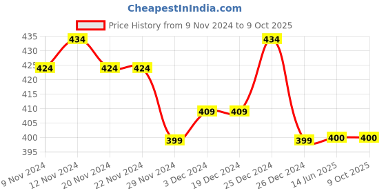 firstcry.com COCOON ORGANICS Half Sleeves Always Smile Print Tee - Red cocoon organics Price History Graph from 9 Nov 2024 to 8 Oct 2025