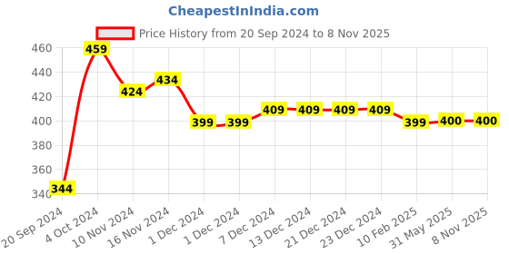 firstcry.com COCOON ORGANICS Half Sleeves Elephant Print Onesie - White cocoon organics Price History Graph from 20 Sep 2024 to 8 Nov 2025