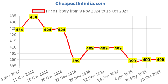 firstcry.com COCOON ORGANICS Half Sleeves Good Vibes Printed Striped Sleeves Tee - White cocoon organics Price History Graph from 9 Nov 2024 to 12 Oct 2025