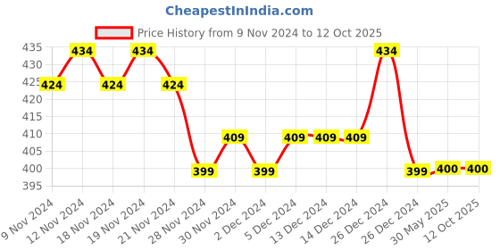 firstcry.com COCOON ORGANICS Half Sleeves Happy Print Tee - Red cocoon organics Price History Graph from 9 Nov 2024 to 11 Oct 2025