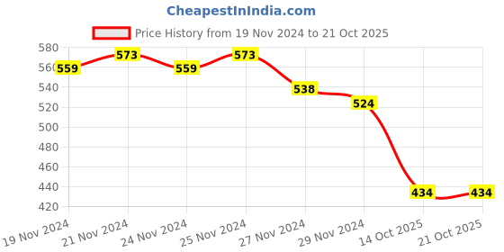 firstcry.com COCOON ORGANICS Handcrafted Soft And Warm Winter Socks - Pink cocoon organics Price History Graph from 19 Nov 2024 to 21 Oct 2025
