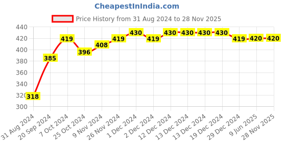 firstcry.com COCOON ORGANICS Pack Of 2 Sleeveless Animal Farm Printed Vests - Beige & Anthracite Melange cocoon organics Price History Graph from 31 Aug 2024 to 28 Nov 2025