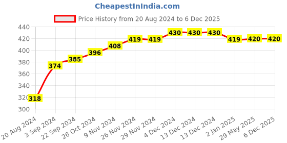 firstcry.com COCOON ORGANICS Pack Of 2 Sleeveless Rugby Striped Vests - Black & White cocoon organics Price History Graph from 20 Aug 2024 to 5 Dec 2025