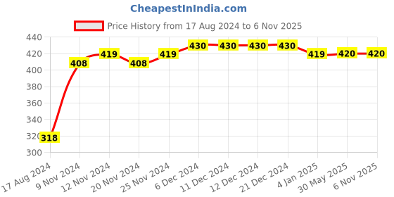 firstcry.com COCOON ORGANICS Pack Of 2 Sleeveless Rugby Striped Vests - Black & White cocoon organics Price History Graph from 17 Aug 2024 to 6 Nov 2025