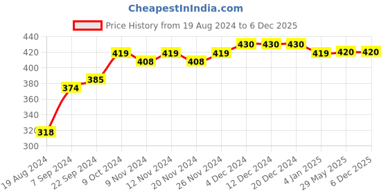 firstcry.com COCOON ORGANICS Pack Of 2 Sleeveless Rugby Striped Vests - Green & Blue cocoon organics Price History Graph from 19 Aug 2024 to 5 Dec 2025