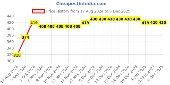 firstcry.com COCOON ORGANICS Pack Of 2 Sleeveless Rugby Striped Vests - Green & Blue cocoon organics Price History Graph from 17 Aug 2024 to 5 Dec 2025