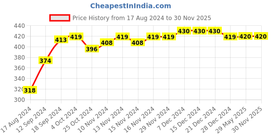 firstcry.com COCOON ORGANICS Pack Of 2 Sleeveless Solid Vests - Yellow & Sky Blue cocoon organics Price History Graph from 17 Aug 2024 to 30 Nov 2025