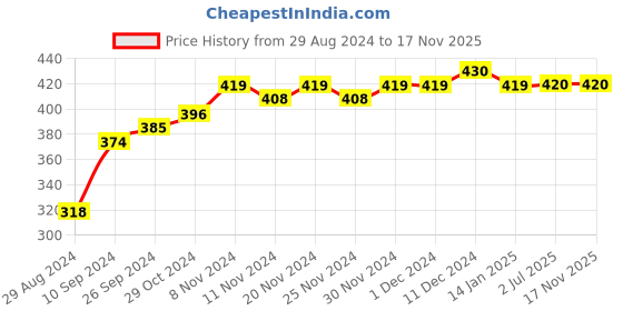 firstcry.com COCOON ORGANICS Pack Of 2 Sleeveless Solid Vests - Yellow & Sky Blue cocoon organics Price History Graph from 29 Aug 2024 to 17 Nov 2025