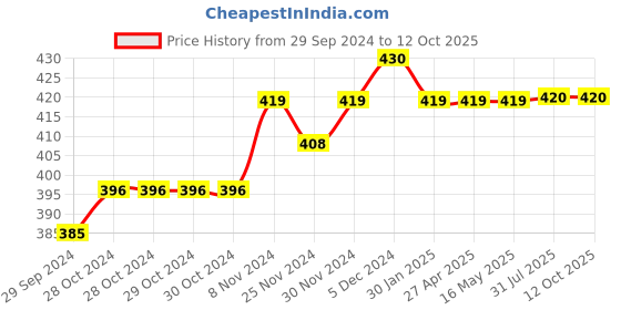 firstcry.com COCOON ORGANICS Pack Of 2 Sleeveless Solid Vests - Yellow & Sky Blue cocoon organics Price History Graph from 29 Sep 2024 to 12 Oct 2025