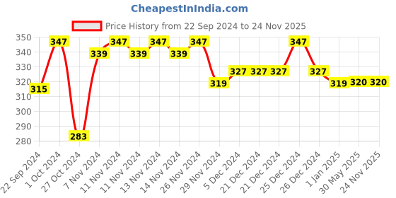 firstcry.com COCOON ORGANICS Pack Of 3 Rugby Striped Briefs - Blue Red & Grey cocoon organics Price History Graph from 22 Sep 2024 to 24 Nov 2025