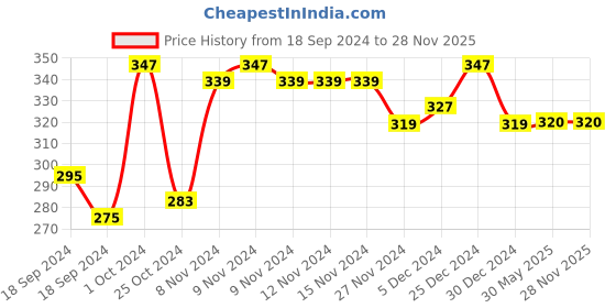 firstcry.com COCOON ORGANICS Pack Of 3 Solid & Rugby Striped Briefs - Blue White & Red cocoon organics Price History Graph from 18 Sep 2024 to 28 Nov 2025