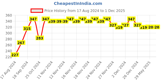 firstcry.com COCOON ORGANICS Pack Of 3 Solid Briefs - Red Grey & Blue cocoon organics Price History Graph from 17 Aug 2024 to 30 Nov 2025