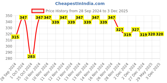 firstcry.com COCOON ORGANICS Pack Of 3 Solid Briefs - White Grey & Blue cocoon organics Price History Graph from 28 Sep 2024 to 1 Dec 2025