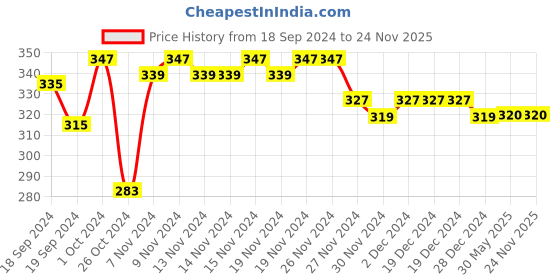 firstcry.com COCOON ORGANICS Pack Of 3 Solid Briefs - White Red & Blue cocoon organics Price History Graph from 18 Sep 2024 to 23 Nov 2025