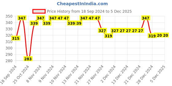firstcry.com COCOON ORGANICS Pack Of 3 Solid Briefs - White Yellow & Blue cocoon organics Price History Graph from 18 Sep 2024 to 5 Dec 2025
