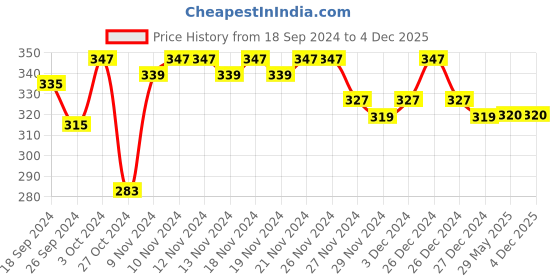 firstcry.com COCOON ORGANICS Pack Of 3 Solid Briefs - White Yellow & Blue cocoon organics Price History Graph from 18 Sep 2024 to 4 Dec 2025