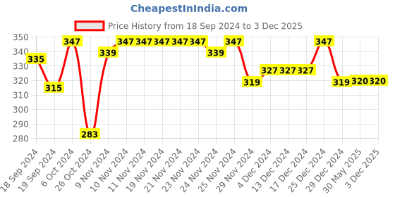 firstcry.com COCOON ORGANICS Pack Of 3 Solid Briefs - Yellow Red & Blue cocoon organics Price History Graph from 18 Sep 2024 to 3 Dec 2025