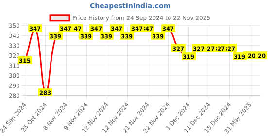 firstcry.com COCOON ORGANICS Pack Of 3 Solid Briefs - Yellow Red & Blue cocoon organics Price History Graph from 24 Sep 2024 to 22 Nov 2025