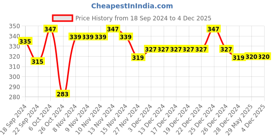 firstcry.com COCOON ORGANICS Pack Of 3 Solid Briefs - Yellow Red & White cocoon organics Price History Graph from 18 Sep 2024 to 4 Dec 2025