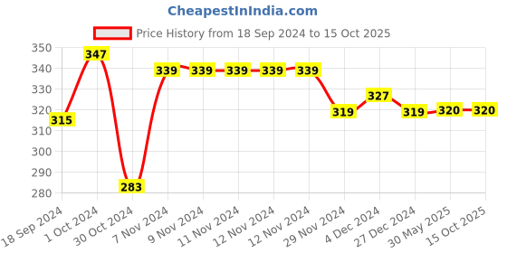 firstcry.com COCOON ORGANICS Pack Of 3 Solid Briefs - Yellow Red & White cocoon organics Price History Graph from 18 Sep 2024 to 15 Oct 2025