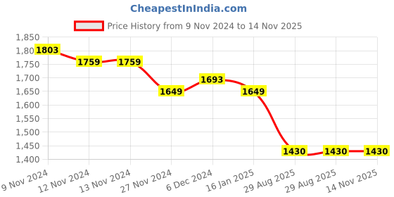 firstcry.com COCOON ORGANICS Pack Of 4 100% Organic Cotton Half Sleeve Solid Onesie  - White cocoon organics Price History Graph from 9 Nov 2024 to 13 Nov 2025