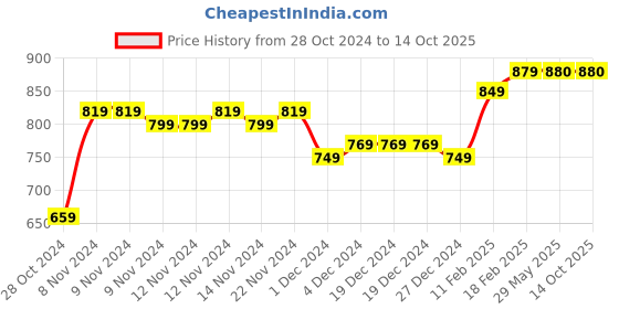 firstcry.com COCOON ORGANICS Pack Of 4 Solid Super Stretchable Leggings With Antimicrobial Coating - Red White Sky Blue & Yellow cocoon organics Price History Graph from 28 Oct 2024 to 14 Oct 2025