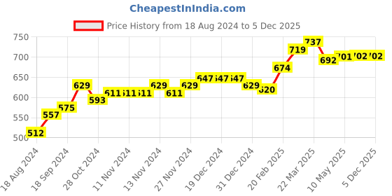 firstcry.com COCOON ORGANICS Pack Of 5 Sleeveless Lion Print Vest - Red Blue White Yellow Grey cocoon organics Price History Graph from 18 Aug 2024 to 5 Dec 2025