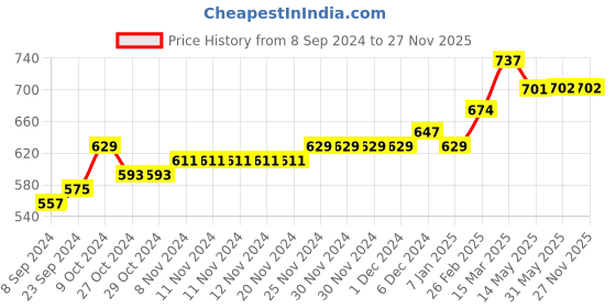 firstcry.com COCOON ORGANICS Pack Of 5 Sleeveless Lion Print Vest - Red Blue White Yellow Grey cocoon organics Price History Graph from 8 Sep 2024 to 27 Nov 2025