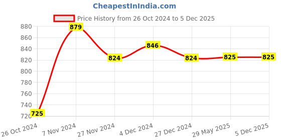 firstcry.com COCOON ORGANICS Sleeveless Anti-Microbial Solid Spaghetti Pack Of 3 - Pink Yellow And Peach cocoon organics Price History Graph from 26 Oct 2024 to 5 Dec 2025