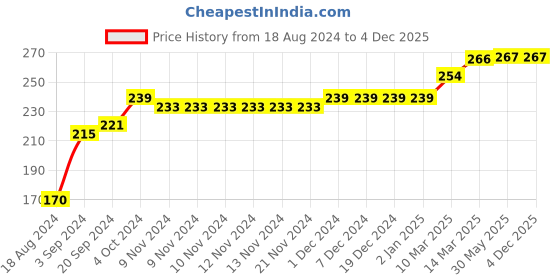firstcry.com COCOON ORGANICS Sleeveless Dinosaur Print Vest - White cocoon organics Price History Graph from 18 Aug 2024 to 4 Dec 2025